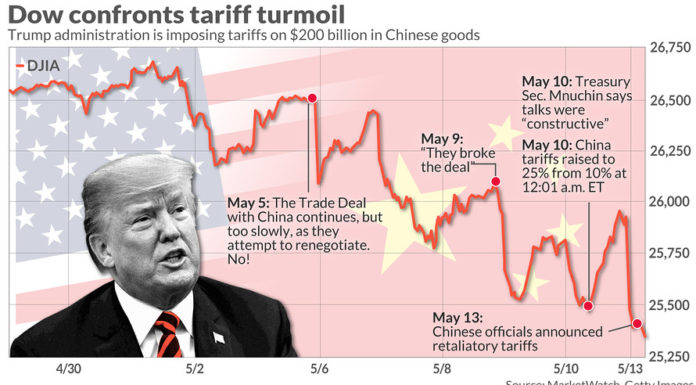 Dow drops more than 900 points on Friday, but still finishes higher for the week
