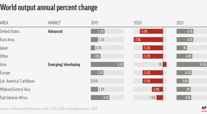 GLOBAL ECONOMY WILL SHRINK BY 3 PERCENT IN 2020, WORST RECESSION SINCE GREAT DEPRESSION, IMF FORECASTS